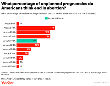 Poll Shows Public Is Not Knowledgeable About Abortion