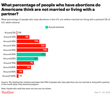 Poll Shows Public Is Not Knowledgeable About Abortion
