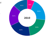U.S. Population Changes Between 2010 2020