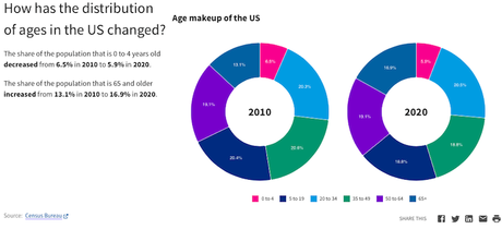 U.S. Population Changes Between 2010 And 2020