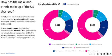 U.S. Population Changes Between 2010 And 2020