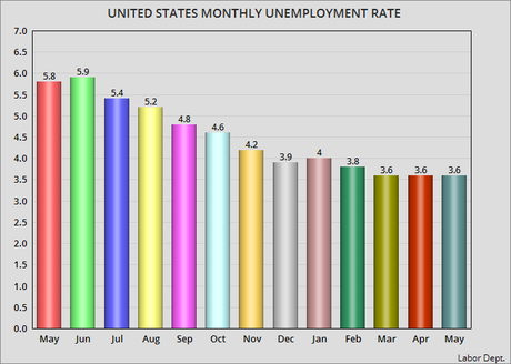 Unemployment Rate Is 3.6% For Third Month In A Row