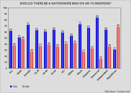 Most Want Stricter Gun Laws - Don't Think Congress Does