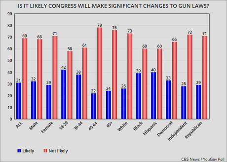 Most Want Stricter Gun Laws - Don't Think Congress Does