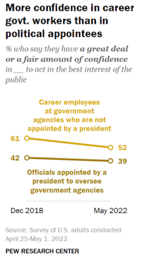 Only 20% Have Substantial Trust In The Government