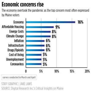 Economy tops Maine voters’ list of concerns