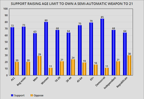 Strong Public Support For These 4 Changes To Gun Law