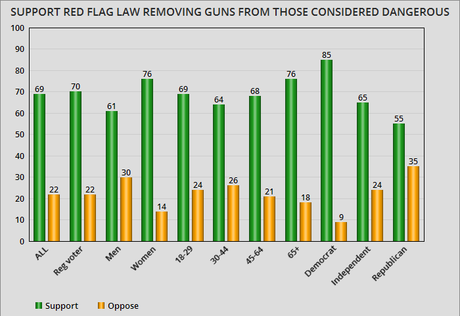 Strong Public Support For These 4 Changes To Gun Law