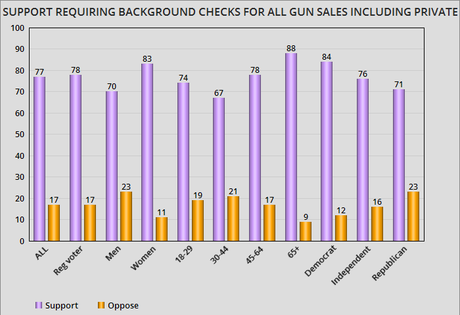 Strong Public Support For These 4 Changes To Gun Law