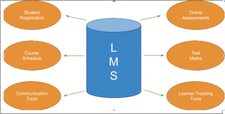 What is LMS? Definition & Use Cases of an LMS Software
