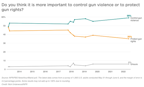 Preventing Gun Violence More Important Than Gun Rights