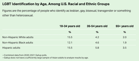 More Americans Now Identify As LGBT