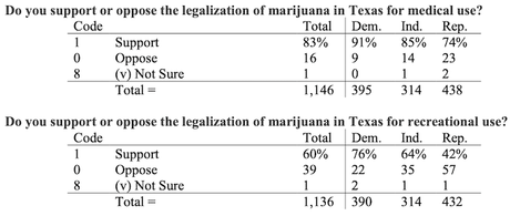 Legal Pot More Popular In Texas Than Governor/Lt Governor