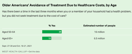 Many Older People Having Problem Paying For Health Care