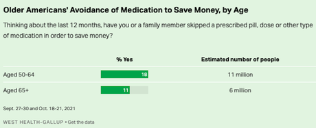 Many Older People Having Problem Paying For Health Care
