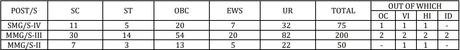 Reservation of Bank of Baroda