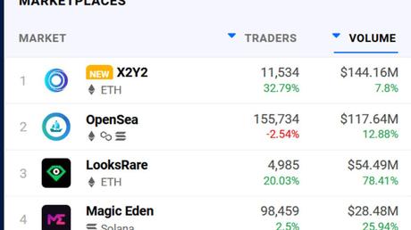 Yuga Labs show off, X2Y2 overtook OpenSea