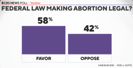 Overturning Roe Vs. Wade Was A Very Unpopular Decision