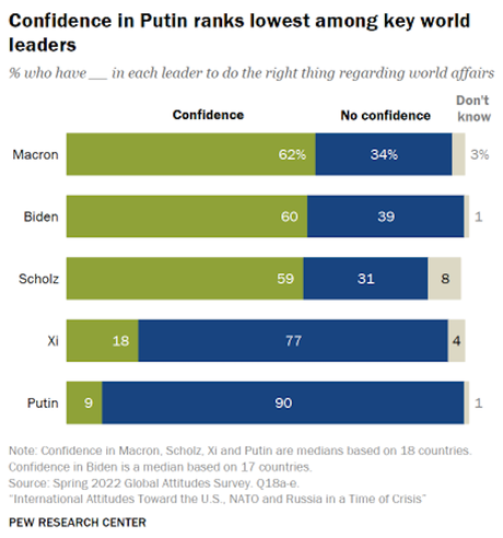 World Sees Biden/U.S. More Positive - Putin/Russia Negative