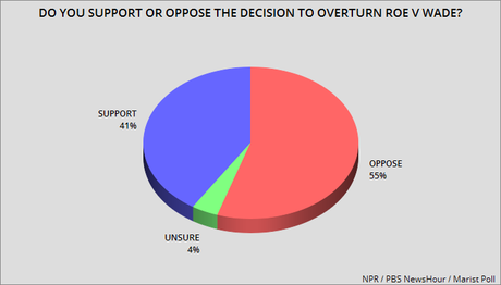 Voters Don't Like The Court's Decision On Abortion
