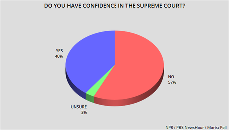 Voters Don't Like The Court's Decision On Abortion