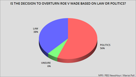 Voters Don't Like The Court's Decision On Abortion