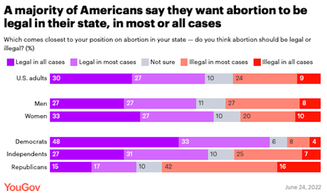 Poll Shows Public Upset With Court's Abortion Decision