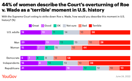 Poll Shows Public Upset With Court's Abortion Decision