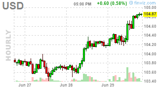 What Now Wednesday – Markets Struggle to Stay Above Last Week’s Lows