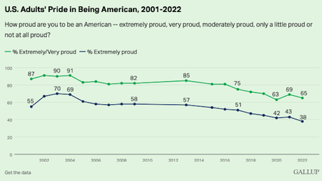 Record Low 38% Are Extremely Proud To Be American