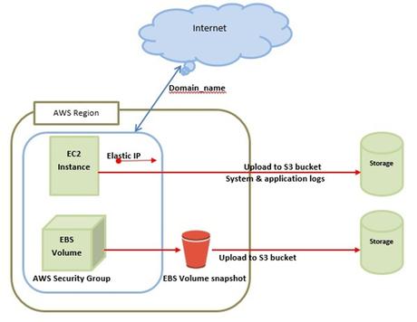 A Detailed Guide on AWS Development Understanding The Basic Architecture Of AWS
