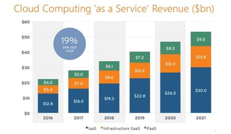 A Detailed Guide on AWS Development Brief Overview Of Cloud Computing