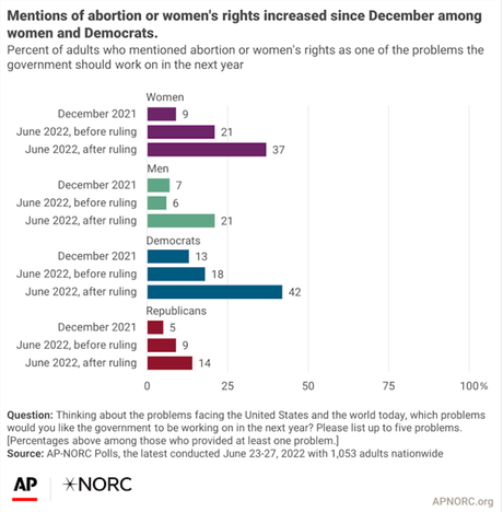 Concern About Abortion And Women's Rights Is Growing