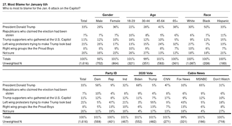 47% Of GOP Say Left Wingers Caused Jan. 6th Attack