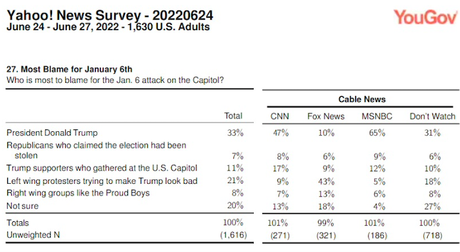 47% Of GOP Say Left Wingers Caused Jan. 6th Attack