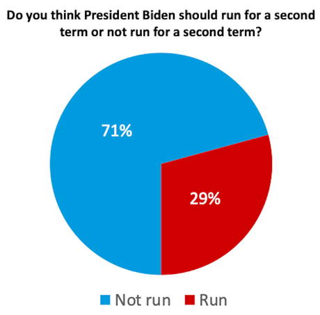 Most Don't Want Trump Or Biden To Run In 2024