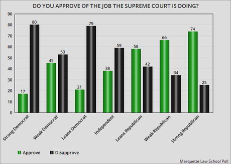 Supreme Court Job Approval By Political Preference