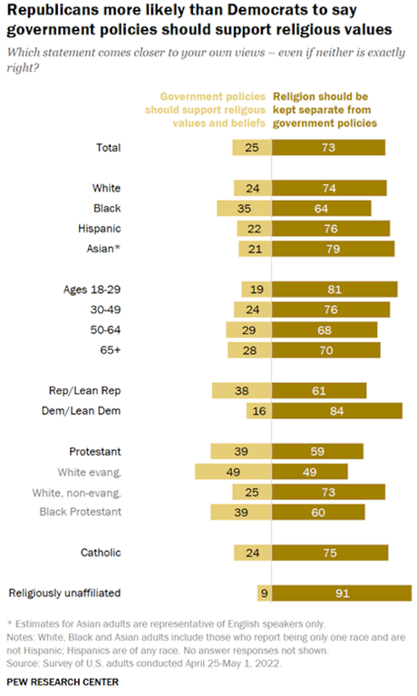 Most In U.S. Want Religion Kept Separate From Government