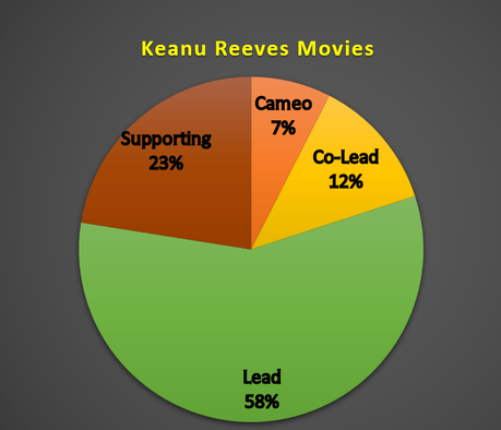 Keanu Reeves Stats