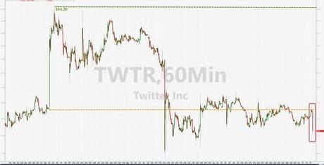 Twitter Stock Tumbles As WaPo Reports Musk Deal “In Serious Jeopardy”