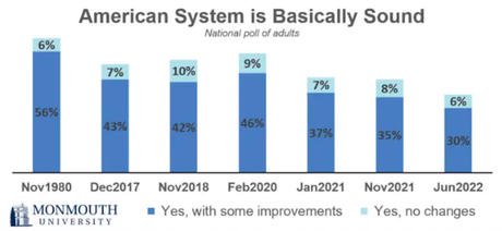 Only 36% Say The U.S. System Is Basically Sound