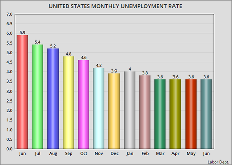 Unemployment Rate Is 3.6% For Fourth Month In A Row