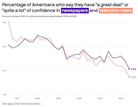 Confidence In News Media Is At A Record Low