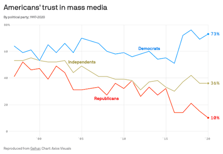 Confidence In News Media Is At A Record Low