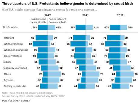 Religion Plays A Big Part In Views On Transgender People