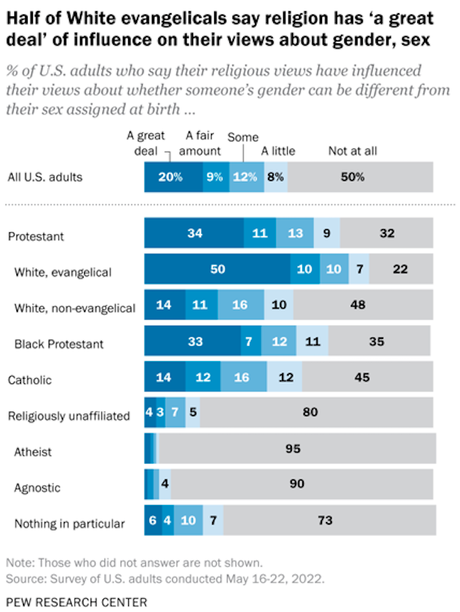 Religion Plays A Big Part In Views On Transgender People