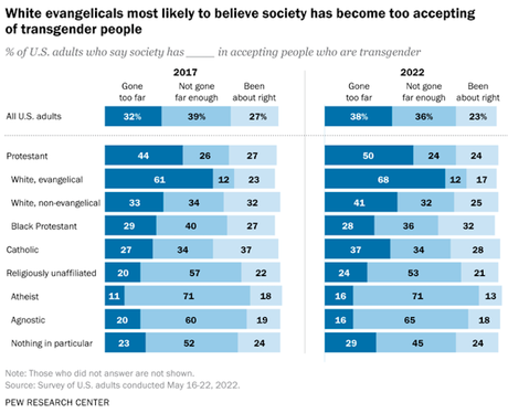 Religion Plays A Big Part In Views On Transgender People