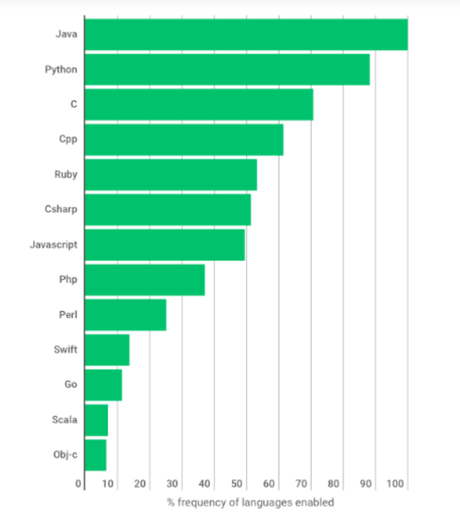 Would you Advice Java for Developing the Best FinTech Application?