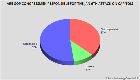 Public Now Believes Trump/GOP Responsible For Jan. 6th