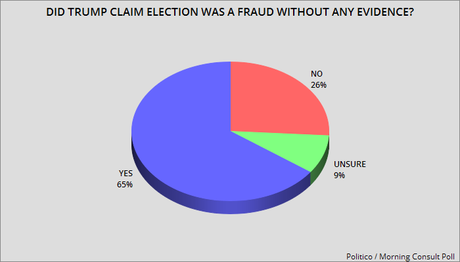 Public Now Believes Trump/GOP Responsible For Jan. 6th